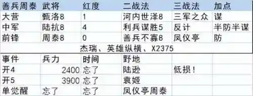 率土之滨周泰开荒阵容搭配(率土之滨)插图5