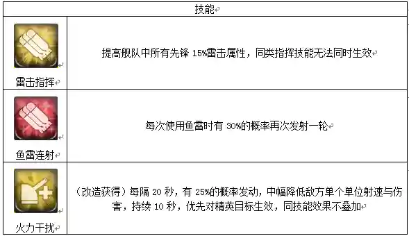 碧蓝航线雷击队阵容搭配(碧蓝航线吃喝门雷暴队是哪些)插图7 碧蓝航线雷击队阵容搭配(碧蓝航线吃喝门雷暴队是哪些)插图7