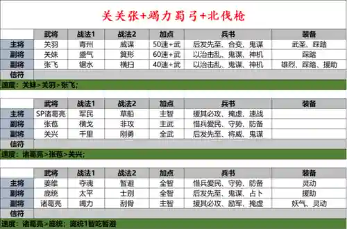 襄樊之战蜀汉阵容战法搭配(蜀国最强阵容搭配推荐)插图2