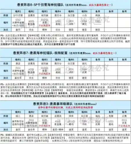 魂师对决风雪阵容搭配(魂师对决后期最强阵容T0)插图6