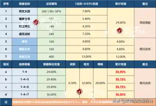 露娜出装六神装(国服第一露娜铭文搭配)插图19