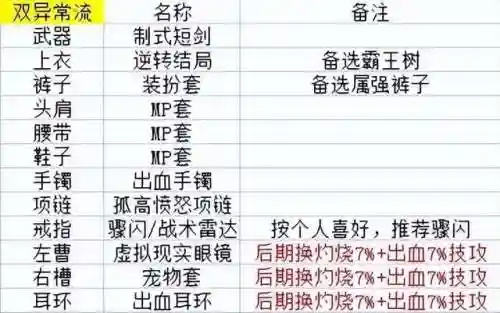 dnf剑宗105级装备选择(dnf剑宗毕业装备)插图4