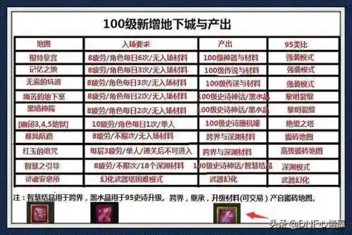 dnf搬砖图100版本(地下城与勇士搬砖图)