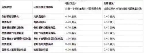 亚马逊开店流程及费用(美国亚马逊卖家开店)插图9