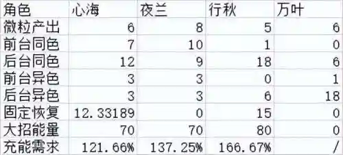 夜兰阵容搭配手法图片(迪奥娜阵容搭配平民)插图2