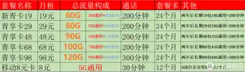 移动卡套餐一览表2022(中国移动大王卡)