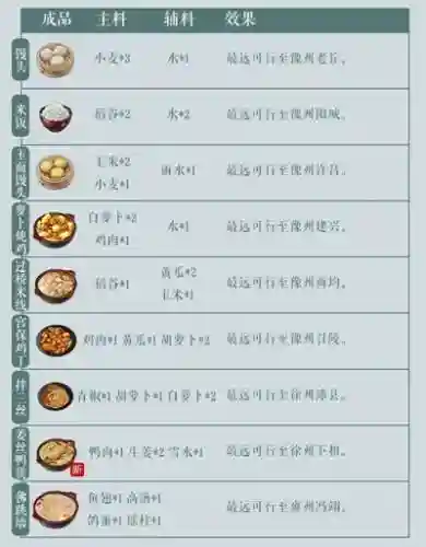 江湖悠悠食谱配方大全(江湖悠悠十一菜谱)