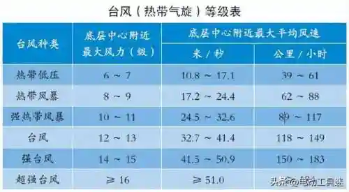 仅活了1秒的台风(世界上寿命最长的台风)插图3