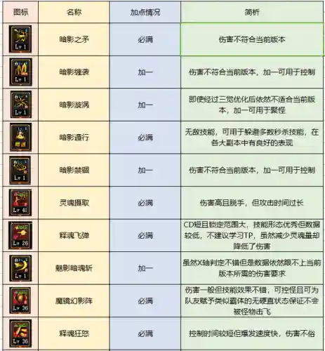 dnf极诣暗殿骑士加点(暗殿骑士走什么流派)插图3