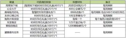 地下城深渊在哪里刷(dnf刷深渊哪个图好)插图11