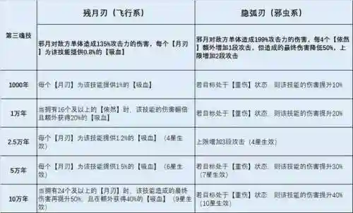 前期邪月怎样搭配阵容(邪月魂环搭配最强输出)插图4