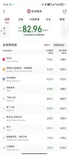 全球票房排行榜前100(世界票房榜排名总榜)