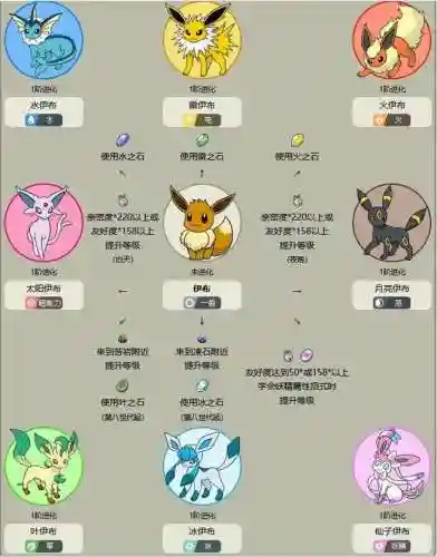 仙子伊布怎么进化(伊布学了圆瞳没进化成仙子)