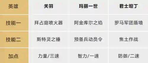 前期开荒关羽搭配什么阵容(张飞开荒最稳的一套阵容)插图3