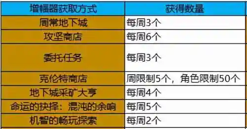 dnf装备增幅(无法增幅的装备怎么才能增幅)插图7