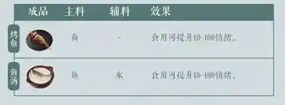 江湖悠悠食谱配方大全(江湖悠悠十一菜谱)插图2