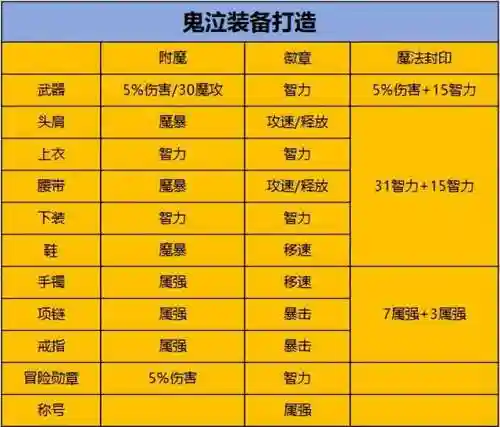 鬼泣平民流派搭配推荐阵容(拉结尔野蛮人哪个流派最平民)插图7