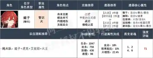 崩坏火主阵容搭配攻略(崩坏三T0队伍搭配)插图5 崩坏火主阵容搭配攻略(崩坏三T0队伍搭配)插图5
