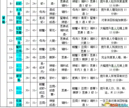古剑奇谭木语人菜谱(古剑奇谭2菜谱一览表)插图4