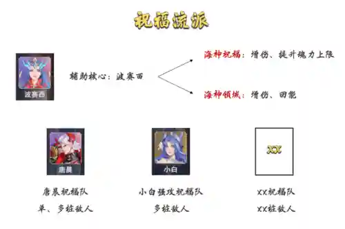 小白孔雀翎搭配悬赏阵容(孔雀明王狭间暗域阵容)插图3