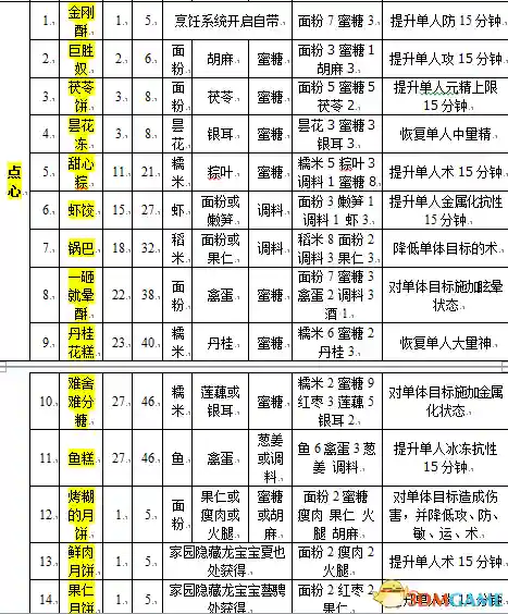 古剑奇谭木语人菜谱(古剑奇谭2菜谱一览表)插图2