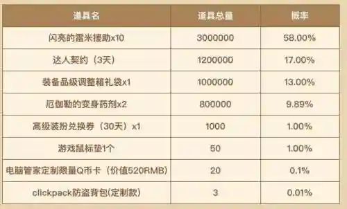 dnf管家活动(dnf官网活动中心)插图6 dnf管家活动(dnf官网活动中心)插图6