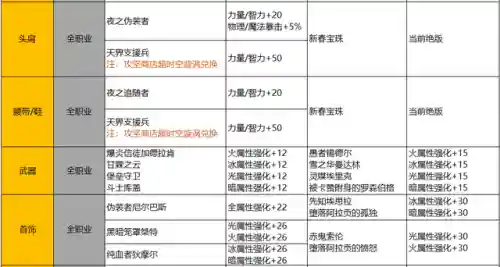 dnf神话装备怎么提升名望(地下城名望怎么到60000)插图8