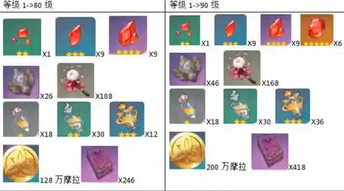 胡桃突破材料(胡桃天赋升级材料周本)