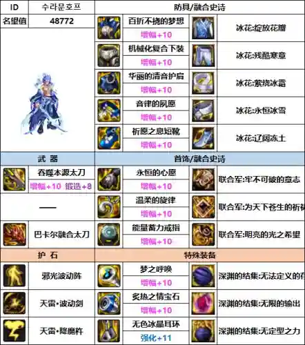 韩服瞎子搭配阵容装备(韩服dnf手游瞎子毕业装备)插图6