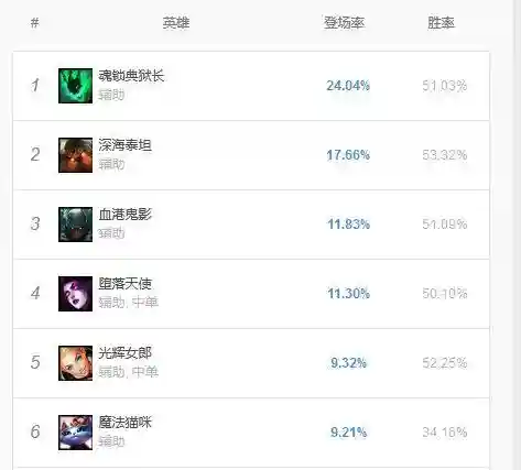 最强钩子辅助阵容搭配(金克丝配合什么辅助好)