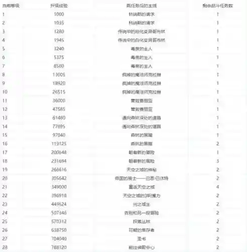 dnf主线任务一览表(DNF手游主线任务一览)