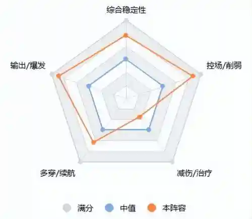 王者争雄后期阵容搭配推荐(王者征途最佳组合阵容推荐)插图4