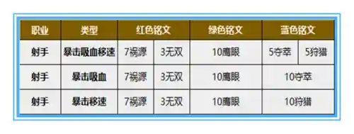 鹰眼刺客搭配什么阵容好(燃烧的意志2019鹰眼最佳阵容)插图2