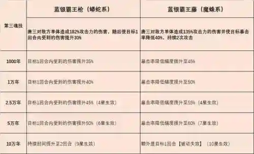 唐三阵容技能搭配(斗罗大陆平民最强阵容)插图4