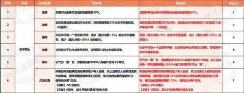 龙宫最强技能搭配推荐阵容(4龙宫配什么组合好)