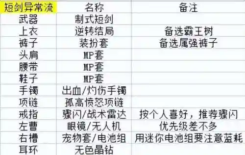 dnf剑宗105级装备选择(dnf剑宗毕业装备)插图3