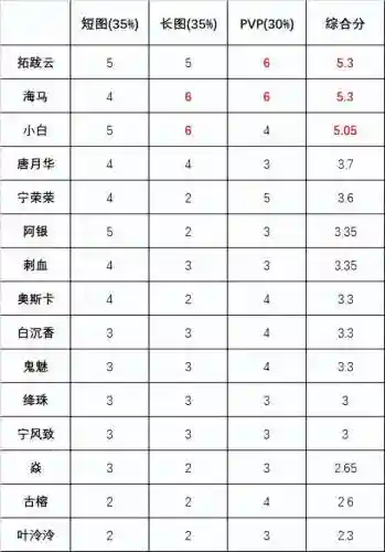 魂师对决最差阵容搭配(魂师对决后期最强阵容T0)插图19