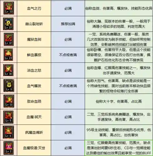 dnf狂战技能(dnf红眼所有技能详解)插图14