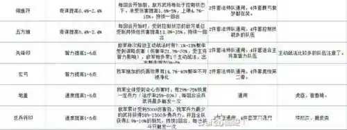 王师秉杰开荒阵容搭配(率土之滨二赛季开荒阵容)插图3