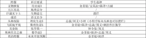 全民学霸阵容搭配思路(全民学霸0氪金最强阵容)插图1