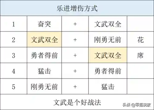 乐进输出最强战法搭配阵容(乐进魏骑战法搭配)插图10