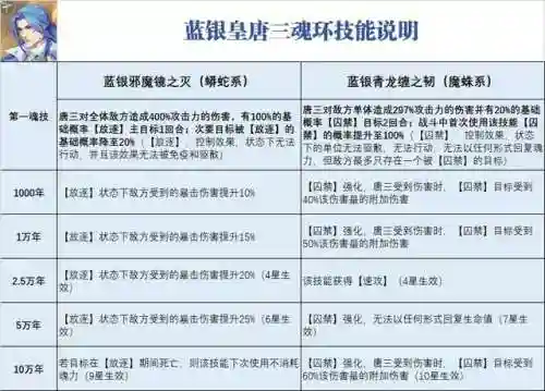 唐三阵容技能搭配(斗罗大陆平民最强阵容)插图2