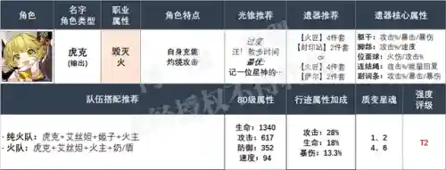 崩坏火主阵容搭配攻略(崩坏三T0队伍搭配)插图3 崩坏火主阵容搭配攻略(崩坏三T0队伍搭配)插图3