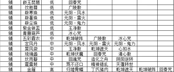 辅助灵宝最佳搭配阵容推荐(大话2辅助灵宝最实用)插图4