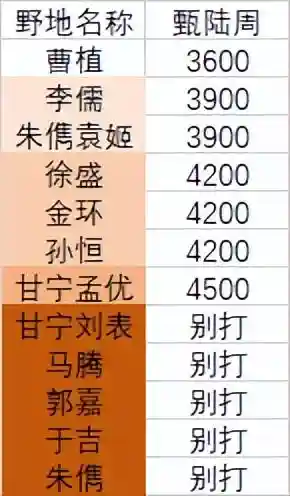 率土之滨周泰开荒阵容搭配(率土之滨)插图13