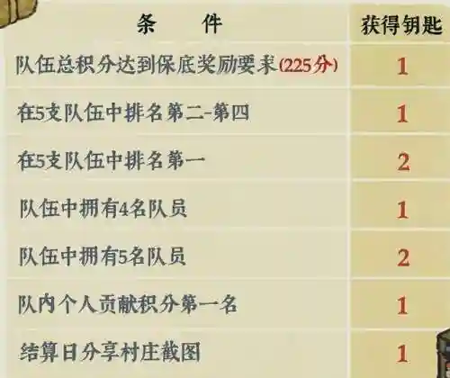 江南百景图同乡会馆攻略(同乡会馆均分和休闲的区别)插图3