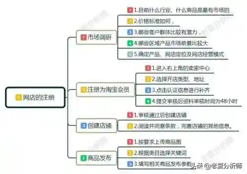 如何开网店(开网店怎么开)插图4