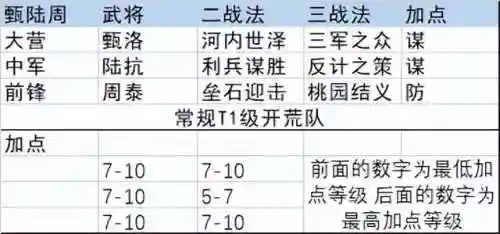 率土之滨周泰开荒阵容搭配(率土之滨)插图2