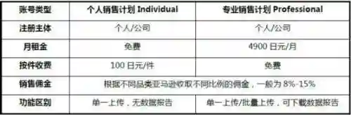 亚马逊开店流程及费用(美国亚马逊卖家开店)插图3