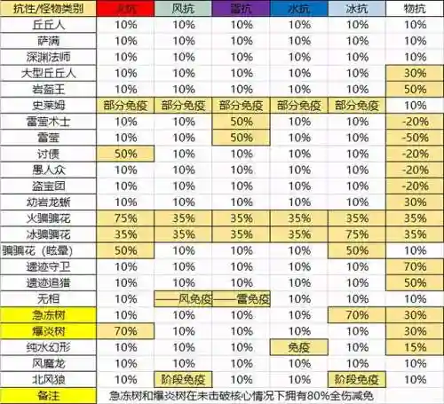 深渊打雷鸟阵容搭配图(零命雷神最适合的阵容)插图4